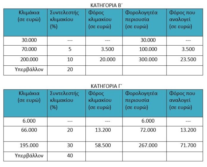 Πώς υπολογίζεται ο φόρος και πότε υπάρχει απαλλαγή
