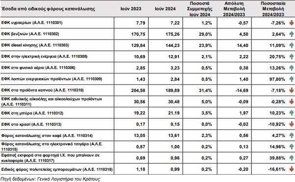 Περισσότερα 10 εκατ. ευρώ πληρώσαμε τον Ιούνιο 2024 – «Εκτοξεύτηκαν» τα έσοδα από καύσιμα και ενεργειακά προϊόντα