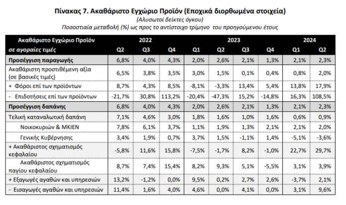 Πως η αύξηση των εισαγωγών κατεβάζει τον πήχη της ανάπτυξης και ανεβάζει το εμπορικό έλλειμμα