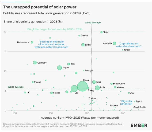 Δεύτερη στον κόσμο στην παραγωγή ηλεκτρικής ενέργειας η Ελλάδα μέσω φωτοβολταϊκών