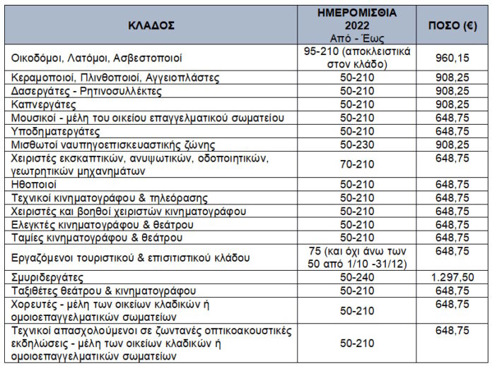 Ειδικό Εποχικό Βοήθημα ΔΥΠΑ: Ξεκινούν σήμερα οι ηλεκτρονικές αιτήσεις