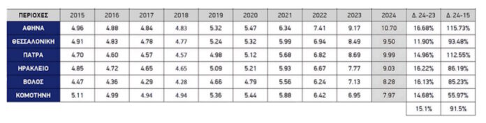 Στην Αθήνα τα ακριβότερα φοιτητικά διαμερίσματα