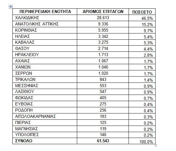 ΔΥΠΑ: Συνολικά 61.543 παιδιά φιλοξενήθηκαν σε κατασκηνώσεις με voucher
