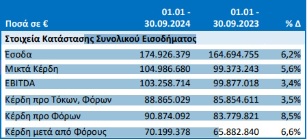 ΟΛΠ: Ιστορικά υψηλές επιδόσεις στα έσοδα το γ’ τρίμηνο του 2024