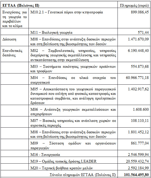 Πληρωμές των αγροπεριβαλλοντικών και βιολογικών μέτρων