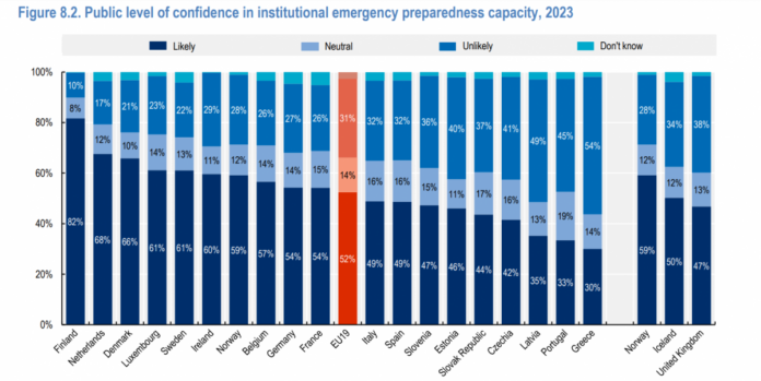 Δύο στους τρεις Έλληνες δεν εμπιστεύονται το κράτος στις υγειονομικές κρίσεις