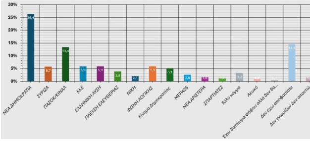 Δημοσκόπηση Realpolls: Στις 13 μονάδες η διαφορά ΝΔ από το ΠΑΣΟΚ