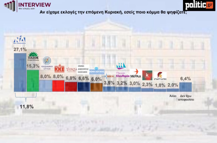 Δημοσκόπηση Interview: Kαφέ με τον Μητσοτάκη θα έπιναν οι πολίτες