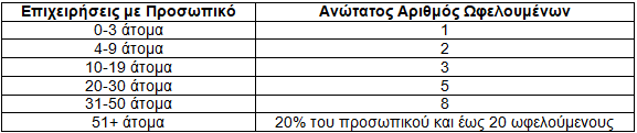 Μέχρι την Παρασκευή οι αιτήσεις για το πρόγραμμα επαγγελματικής εμπειρίας για 25.000 νέους