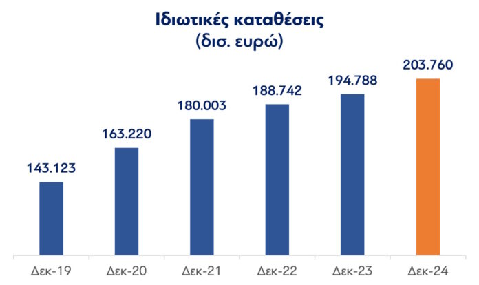 Στα 963 δισ. ευρώ ο καθαρός πλούτος των νοικοκυριών