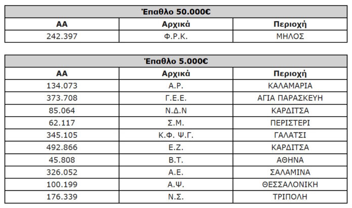 Κάθε μήνα οι πελάτες της Protergia κερδίζουν με το Powergiving!