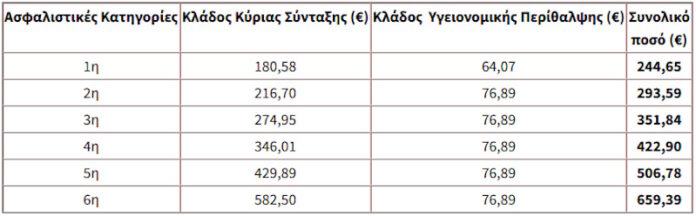 Στα 244 ευρώ οι κατώτατες εισφορές για επαγγελματίες και αγρότες – Έως αύριο η επιλογή κατηγορίας