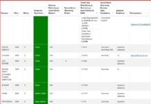 Αύξηση στα πράσινα τιμολόγια ηλεκτρικού ρεύματος τον Αύγουστο