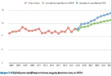 Θέμα χρόνου να σπάσει το ρεκόρ της μέγιστης ζήτησης για ηλεκτρικό ρεύμα, εκτιμά ο ΑΔΜΗΕ