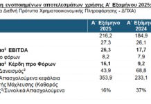 Ισχυρή ανάπτυξη και κερδοφορία, συνεχής ενίσχυση της επενδυτικής αξίας και θετικές προοπτικές